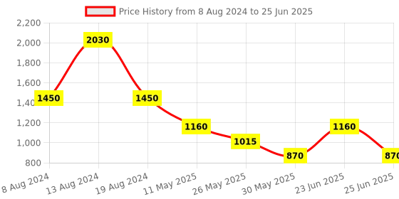 tatacliq.com Label Ritu Kumar Blue Self Design Top label ritu kumar Price History Graph from 8 Aug 2024 to 25 Jun 2025