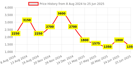 tatacliq.com Label Ritu Kumar Blue Self Design Top With Camisole label ritu kumar Price History Graph from 8 Aug 2024 to 25 Jun 2025
