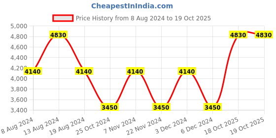 tatacliq.com Label Ritu Kumar Blue Solid Medium Laptop Sleeve label ritu kumar Price History Graph from 8 Aug 2024 to 19 Oct 2025