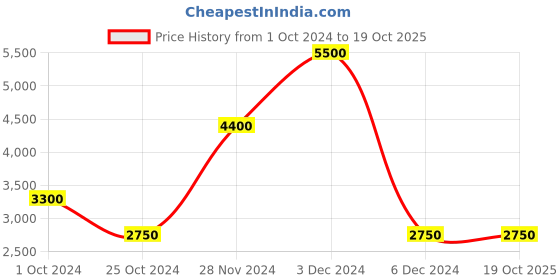 tatacliq.com Label Ritu Kumar Blue Solid Polo T-shirt With Camisole label ritu kumar Price History Graph from 1 Oct 2024 to 19 Oct 2025