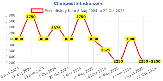 tatacliq.com Label Ritu Kumar Blush Pink A-Line Skirt label ritu kumar Price History Graph from 8 Aug 2024 to 22 Oct 2025