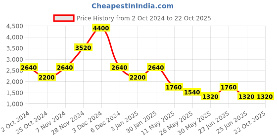 tatacliq.com Label Ritu Kumar Brick Red Solid Slip Short Dress label ritu kumar Price History Graph from 2 Oct 2024 to 21 Oct 2025