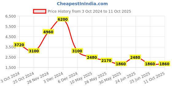 tatacliq.com Label Ritu Kumar Brick Red Solid Top With Pant Co-Ord Set label ritu kumar Price History Graph from 3 Oct 2024 to 10 Oct 2025