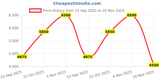 tatacliq.com Label Ritu Kumar Brown Agata Skater Dress label ritu kumar Price History Graph from 23 Sep 2025 to 20 Nov 2025