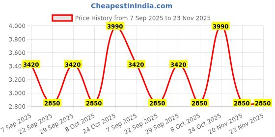 tatacliq.com Label Ritu Kumar Brown & Maroon Printed Shift Dress label ritu kumar Price History Graph from 7 Sep 2025 to 23 Nov 2025