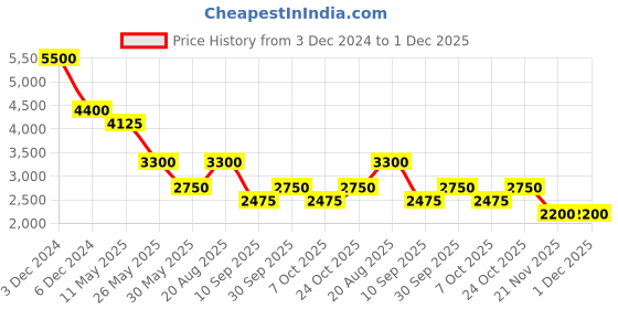 tatacliq.com Label Ritu Kumar Brown Cotton Floral Print Fit & Flare Dress label ritu kumar Price History Graph from 3 Dec 2024 to 30 Nov 2025