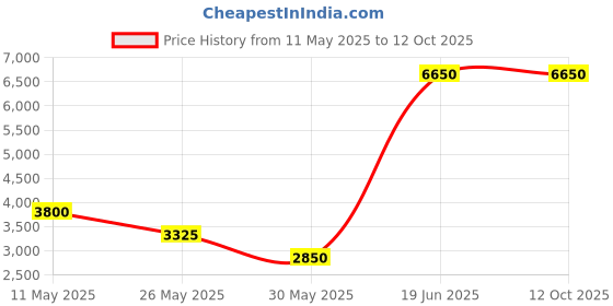 tatacliq.com Label Ritu Kumar Brown Jacket label ritu kumar Price History Graph from 11 May 2025 to 12 Oct 2025