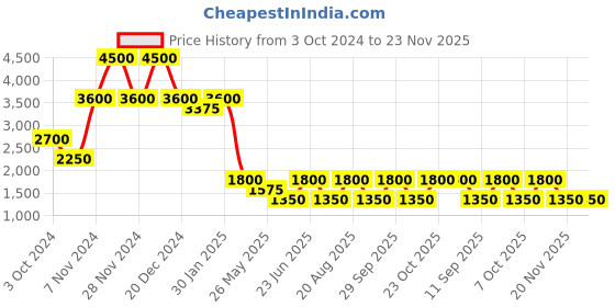 tatacliq.com Label Ritu Kumar Brown Jumpsuit label ritu kumar Price History Graph from 3 Oct 2024 to 23 Nov 2025