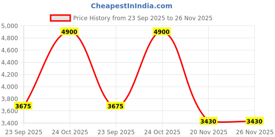 tatacliq.com Label Ritu Kumar Brown Loose Fit Floral Print Shirt label ritu kumar Price History Graph from 23 Sep 2025 to 26 Nov 2025