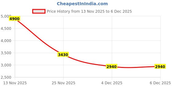 tatacliq.com Label Ritu Kumar Brown Loose Fit Floral Print Shirt label ritu kumar Price History Graph from 13 Nov 2025 to 5 Dec 2025