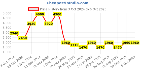 tatacliq.com Label Ritu Kumar Brown Midi Skirt label ritu kumar Price History Graph from 3 Oct 2024 to 4 Oct 2025