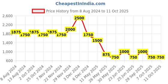 tatacliq.com Label Ritu Kumar Brown Peplum Top label ritu kumar Price History Graph from 8 Aug 2024 to 11 Oct 2025