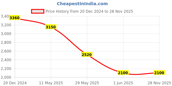 tatacliq.com Label Ritu Kumar Brown Polka Dot Shirt label ritu kumar Price History Graph from 20 Dec 2024 to 28 Nov 2025