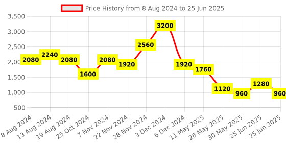 tatacliq.com Label Ritu Kumar Brown Printed Crop Top label ritu kumar Price History Graph from 8 Aug 2024 to 25 Jun 2025