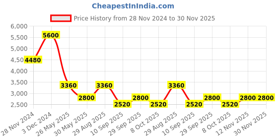 tatacliq.com Label Ritu Kumar Brown Printed Fit & Flare Dress label ritu kumar Price History Graph from 28 Nov 2024 to 30 Nov 2025