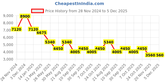 tatacliq.com Label Ritu Kumar Brown Printed Maxi Dress label ritu kumar Price History Graph from 28 Nov 2024 to 4 Dec 2025