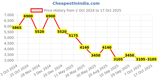 tatacliq.com Label Ritu Kumar Brown Printed Wrap Dress label ritu kumar Price History Graph from 2 Oct 2024 to 15 Oct 2025