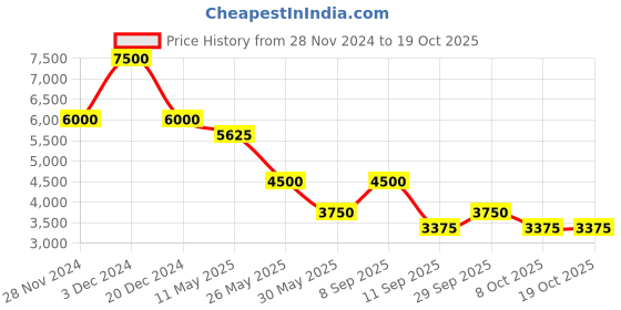 tatacliq.com Label Ritu Kumar Brown Regular Fit Maxi Dress label ritu kumar Price History Graph from 28 Nov 2024 to 18 Oct 2025