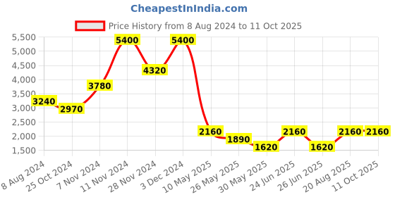 tatacliq.com Label Ritu Kumar Brown Regular Fit Pants label ritu kumar Price History Graph from 8 Aug 2024 to 10 Oct 2025