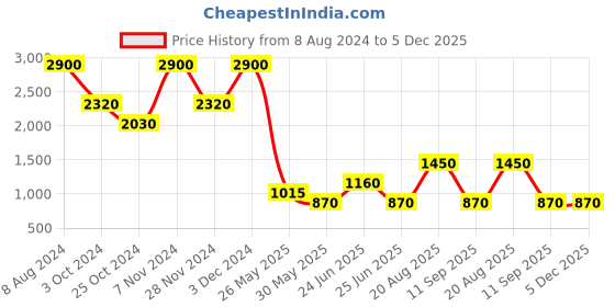 tatacliq.com Label Ritu Kumar Brown Relaxed Fit Mid Rise Pants label ritu kumar Price History Graph from 8 Aug 2024 to 5 Dec 2025