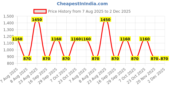 tatacliq.com Label Ritu Kumar Brown Relaxed Fit Mid Rise Pants label ritu kumar Price History Graph from 7 Aug 2025 to 1 Dec 2025