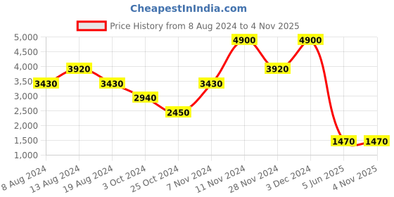 tatacliq.com Label Ritu Kumar Brown Relaxed Fit Mid Rise Pleated Pants label ritu kumar Price History Graph from 8 Aug 2024 to 3 Nov 2025
