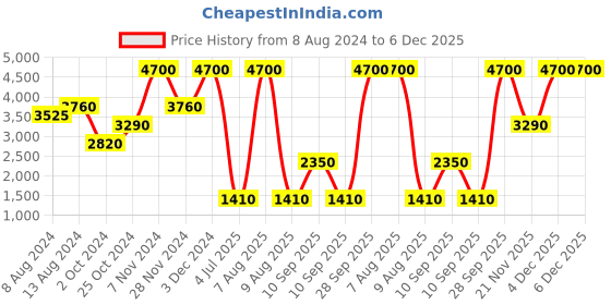 tatacliq.com Label Ritu Kumar Brown Straight Fit Mid Rise Pants label ritu kumar Price History Graph from 8 Aug 2024 to 4 Dec 2025