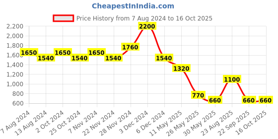 tatacliq.com Label Ritu Kumar Brown Striped Spaghetti Top label ritu kumar Price History Graph from 7 Aug 2024 to 15 Oct 2025