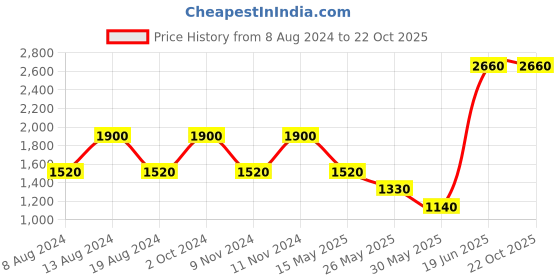 tatacliq.com Label Ritu Kumar Burgundy Comfort Fit Trousers label ritu kumar Price History Graph from 8 Aug 2024 to 22 Oct 2025
