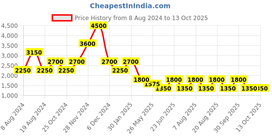 tatacliq.com Label Ritu Kumar Camel Full Sleeves Hoodie label ritu kumar Price History Graph from 8 Aug 2024 to 13 Oct 2025