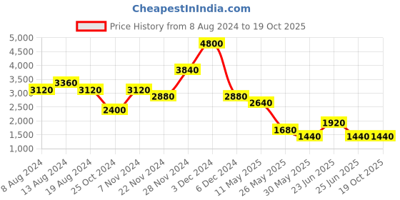 tatacliq.com Label Ritu Kumar Coral A Line Dress label ritu kumar Price History Graph from 8 Aug 2024 to 18 Oct 2025