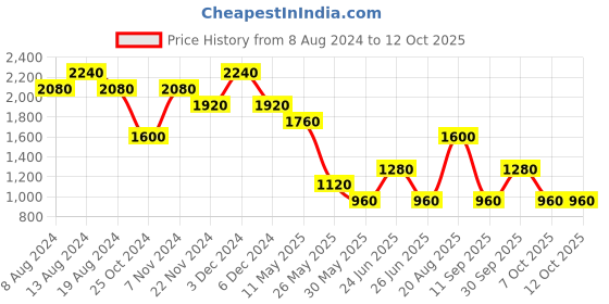 tatacliq.com Label Ritu Kumar Coral A Line Dress label ritu kumar Price History Graph from 8 Aug 2024 to 12 Oct 2025