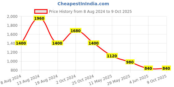 tatacliq.com Label Ritu Kumar Coral A Line Dress label ritu kumar Price History Graph from 8 Aug 2024 to 9 Oct 2025