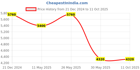 tatacliq.com Label Ritu Kumar Coral Blended Printed Co-Ord Set label ritu kumar Price History Graph from 21 Dec 2024 to 11 Oct 2025