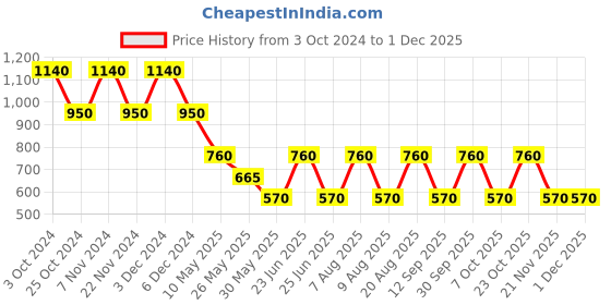 tatacliq.com Label Ritu Kumar Coral Cotton Blend Floral Top label ritu kumar Price History Graph from 3 Oct 2024 to 30 Nov 2025