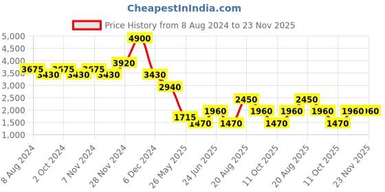 tatacliq.com Label Ritu Kumar Coral Fit & Flare Dress label ritu kumar Price History Graph from 8 Aug 2024 to 22 Nov 2025
