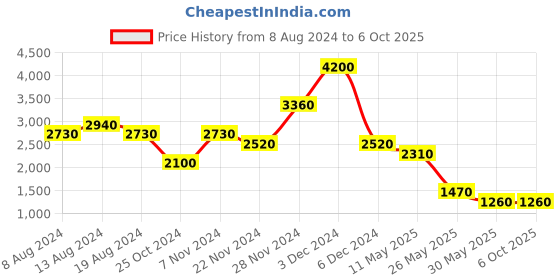 tatacliq.com Label Ritu Kumar Coral Floral Print Top With Camisole label ritu kumar Price History Graph from 8 Aug 2024 to 5 Oct 2025