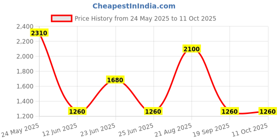 tatacliq.com Label Ritu Kumar Coral Floral Print Top With Camisole label ritu kumar Price History Graph from 24 May 2025 to 10 Oct 2025