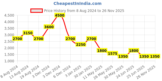 tatacliq.com Label Ritu Kumar Coral Mini Fit & Flare Dress label ritu kumar Price History Graph from 8 Aug 2024 to 26 Nov 2025