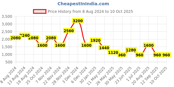 tatacliq.com Label Ritu Kumar Coral Peplum Top label ritu kumar Price History Graph from 8 Aug 2024 to 9 Oct 2025