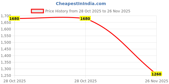 tatacliq.com Label Ritu Kumar Coral Playsuit label ritu kumar Price History Graph from 28 Oct 2025 to 26 Nov 2025