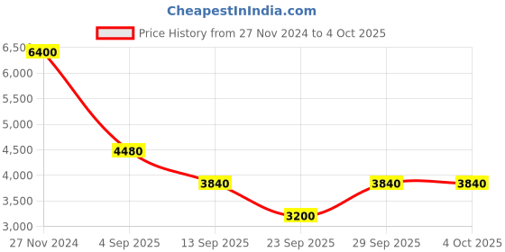 tatacliq.com Label Ritu Kumar Coral Printed A Line Dress label ritu kumar Price History Graph from 27 Nov 2024 to 4 Oct 2025