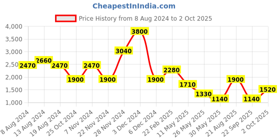 tatacliq.com Label Ritu Kumar Coral Printed A Line Dress label ritu kumar Price History Graph from 8 Aug 2024 to 2 Oct 2025