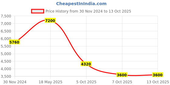 tatacliq.com Label Ritu Kumar Coral Printed Maxi Dress label ritu kumar Price History Graph from 30 Nov 2024 to 13 Oct 2025
