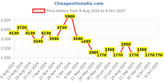 tatacliq.com Label Ritu Kumar Coral Printed Shift Dress With Camisole label ritu kumar Price History Graph from 8 Aug 2024 to 8 Oct 2025