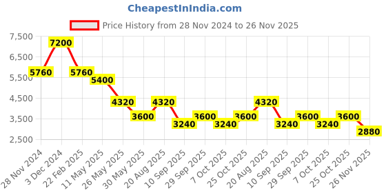 tatacliq.com Label Ritu Kumar Coral Regular Fit Midi Dress label ritu kumar Price History Graph from 28 Nov 2024 to 26 Nov 2025