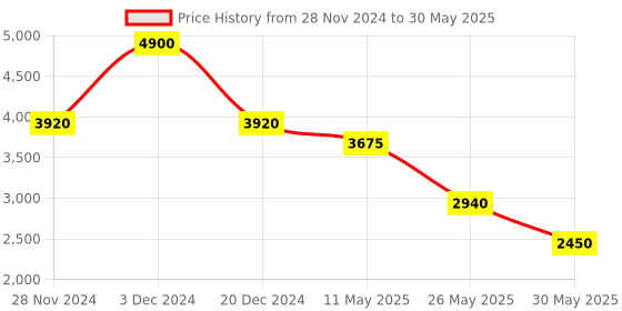 tatacliq.com Label Ritu Kumar Coral Self Design Top label ritu kumar Price History Graph from 28 Nov 2024 to 30 May 2025