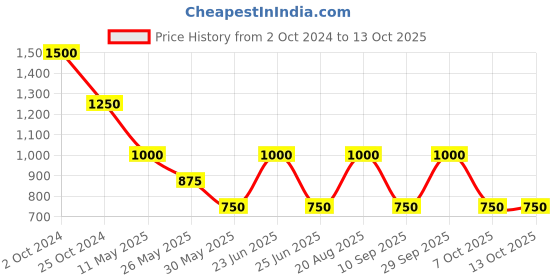 tatacliq.com Label Ritu Kumar Coral Solid Fit & Flare Short Dress label ritu kumar Price History Graph from 2 Oct 2024 to 12 Oct 2025