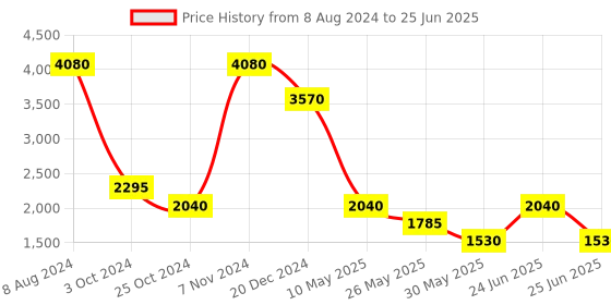 tatacliq.com Label Ritu Kumar Cream Self Design Pullover label ritu kumar Price History Graph from 8 Aug 2024 to 25 Jun 2025