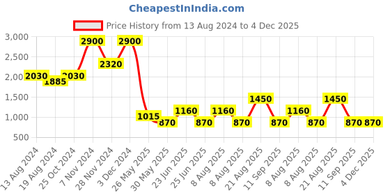 tatacliq.com Label Ritu Kumar Dark Blue Denim Shorts label ritu kumar Price History Graph from 13 Aug 2024 to 4 Dec 2025